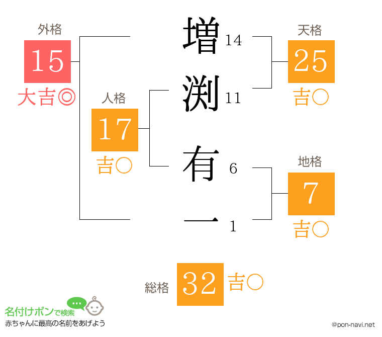 増渕 有一さんの姓名判断結果