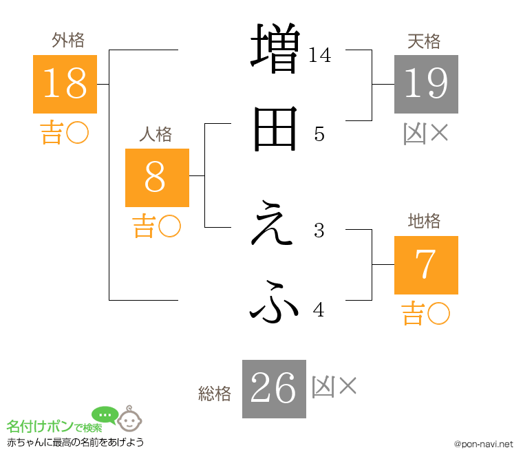 増田 えふさんの姓名判断結果