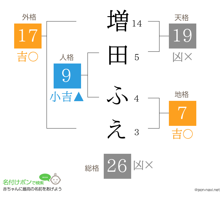 増田 ふえさんの姓名判断結果