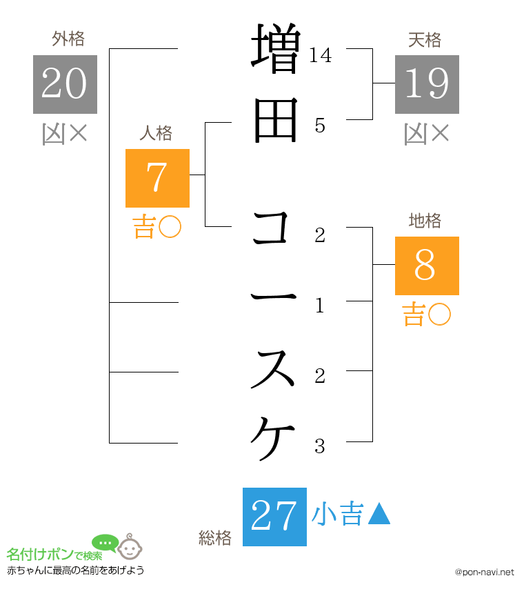 増田 コースケさんの姓名判断結果