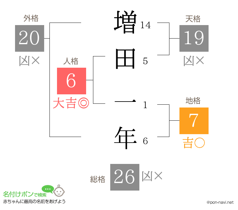 増田 一年さんの姓名判断結果