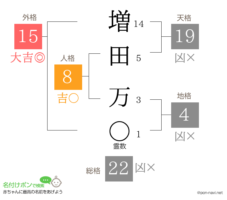 増田 万さんの姓名判断結果