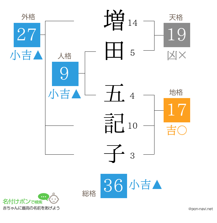 増田 五記子さんの姓名判断結果