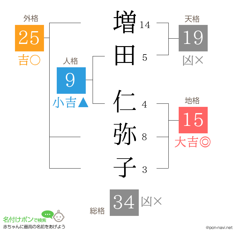 増田 仁弥子さんの姓名判断結果