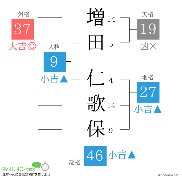 増田 仁歌保さんの姓名判断結果