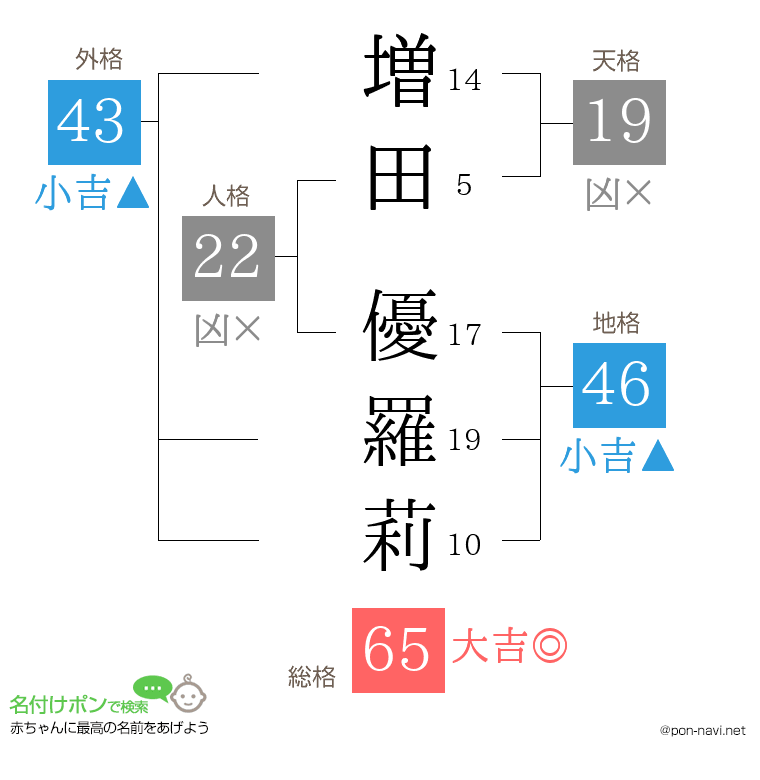 増田 優羅莉さんの姓名判断結果