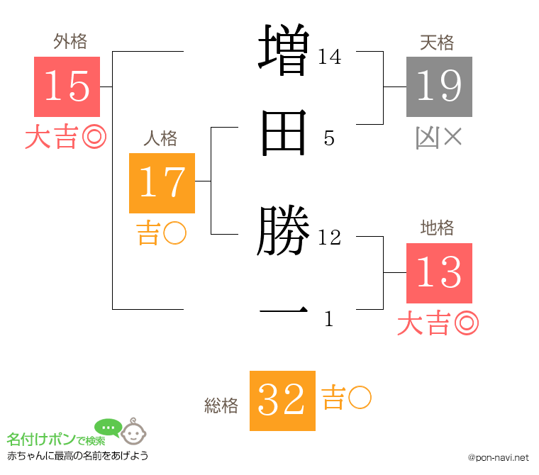 増田 勝一さんの姓名判断結果