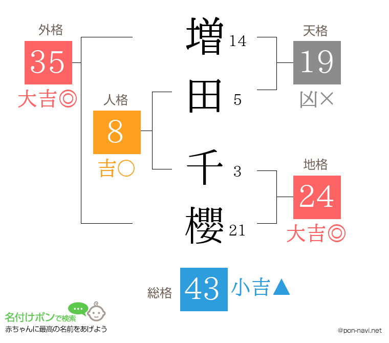 増田 千櫻さんの姓名判断結果