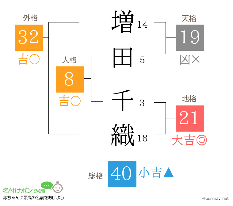 増田 千織さんの姓名判断結果