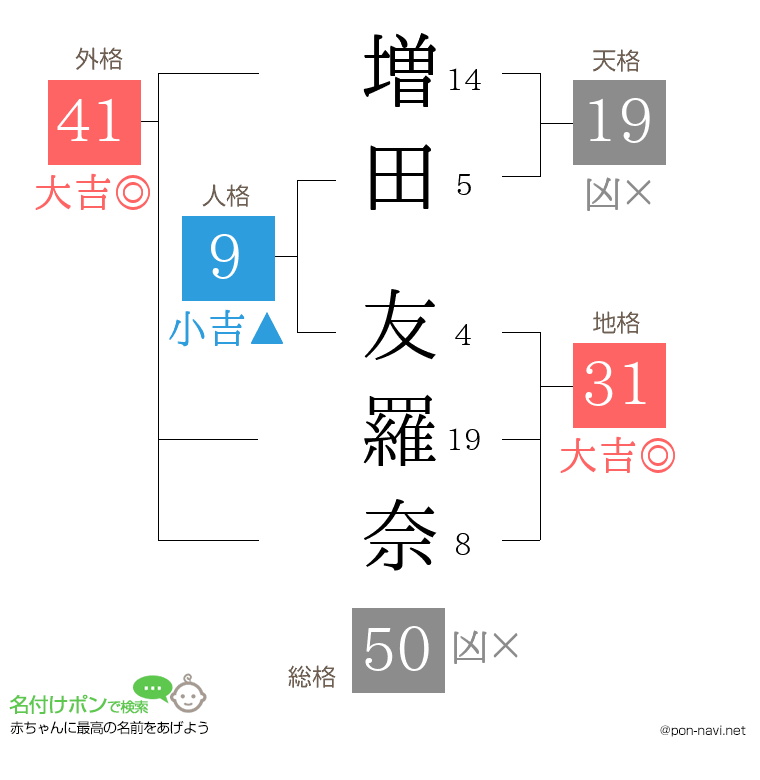 増田 友羅奈さんの姓名判断結果