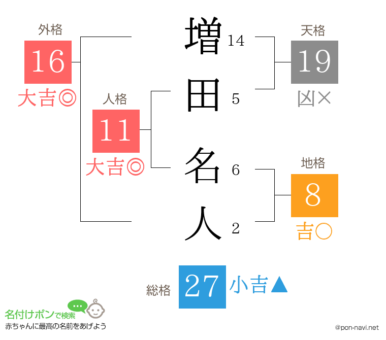 増田 名人さんの姓名判断結果