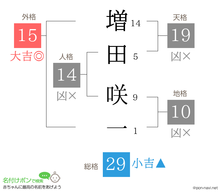 増田 咲一さんの姓名判断結果