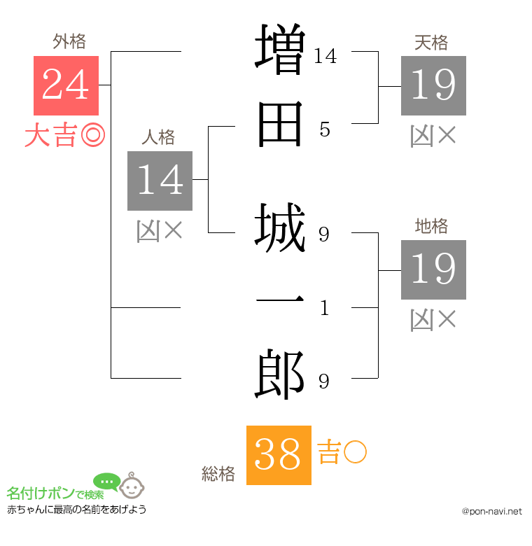増田 城一郎さんの姓名判断結果