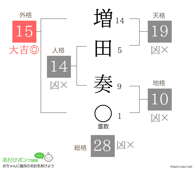 増田 奏さんの姓名判断結果
