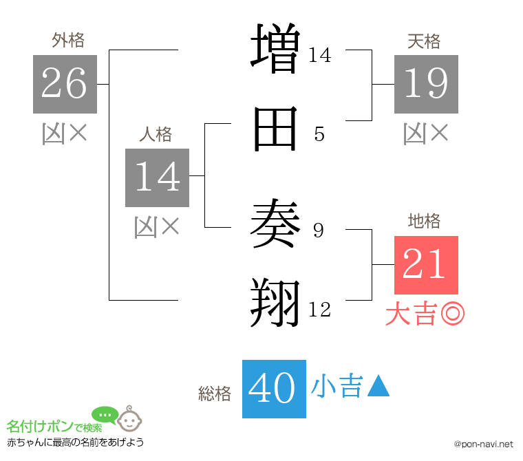 増田 奏翔さんの姓名判断結果