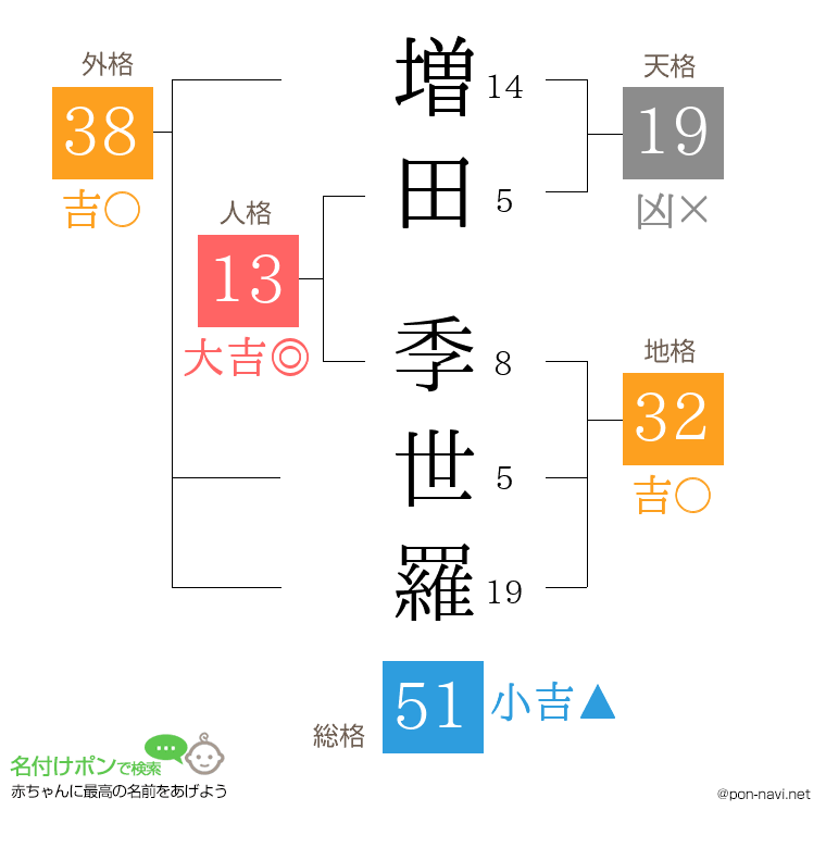 増田 季世羅さんの姓名判断結果
