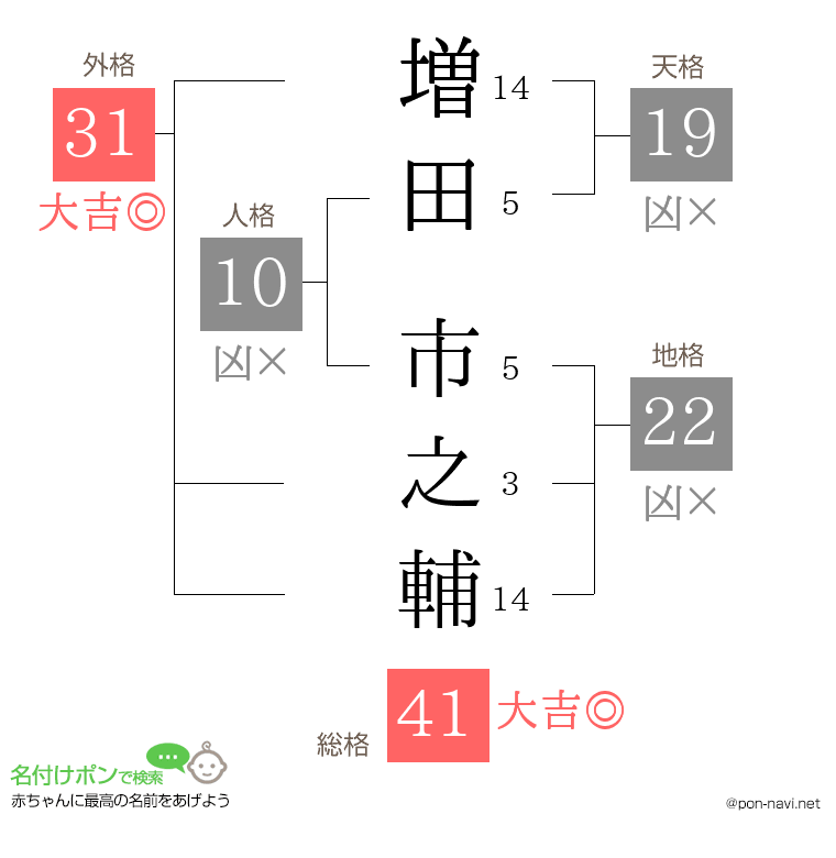 増田 市之輔さんの姓名判断結果