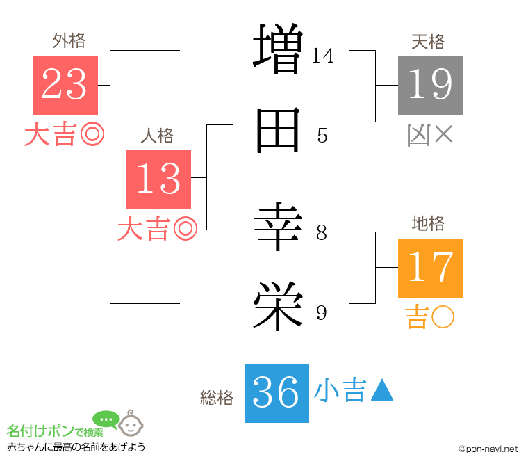 増田 幸栄さんの姓名判断結果