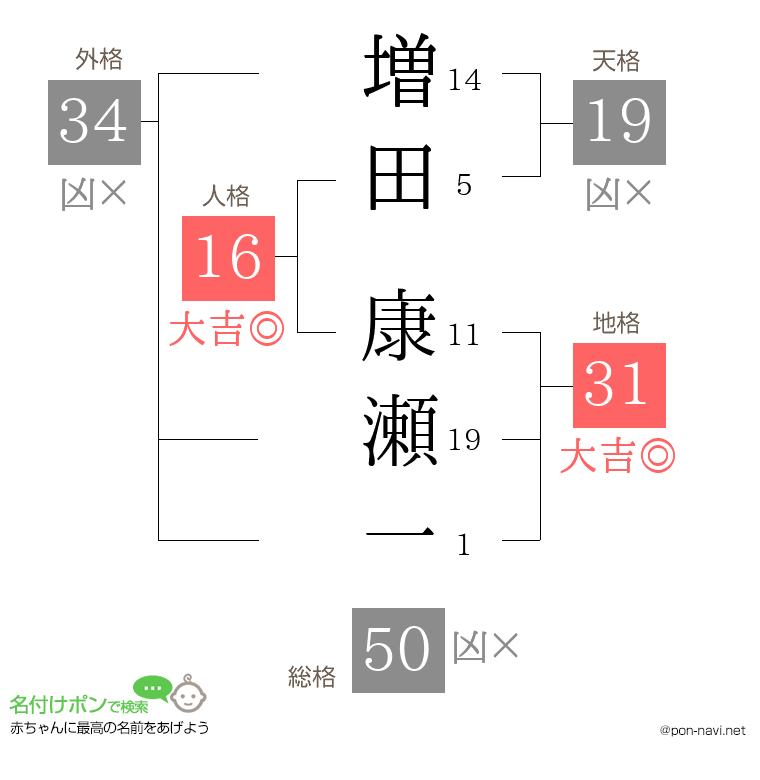 増田 康瀬一さんの姓名判断結果