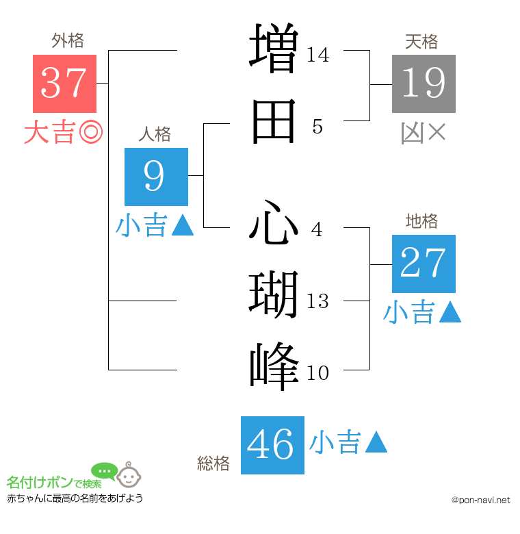 増田 心瑚峰さんの姓名判断結果