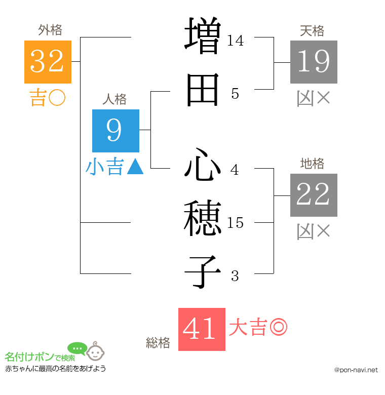 増田 心穂子さんの姓名判断結果
