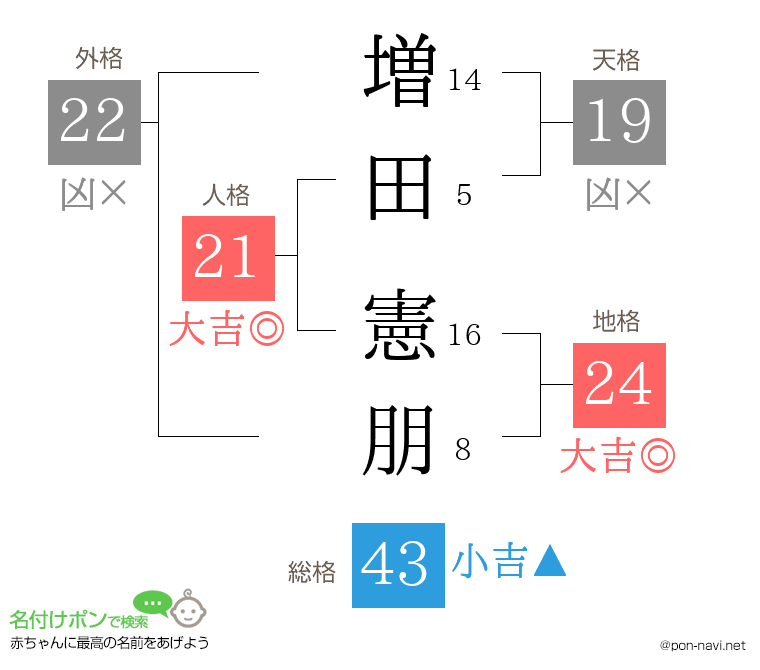 増田 憲朋さんの姓名判断結果