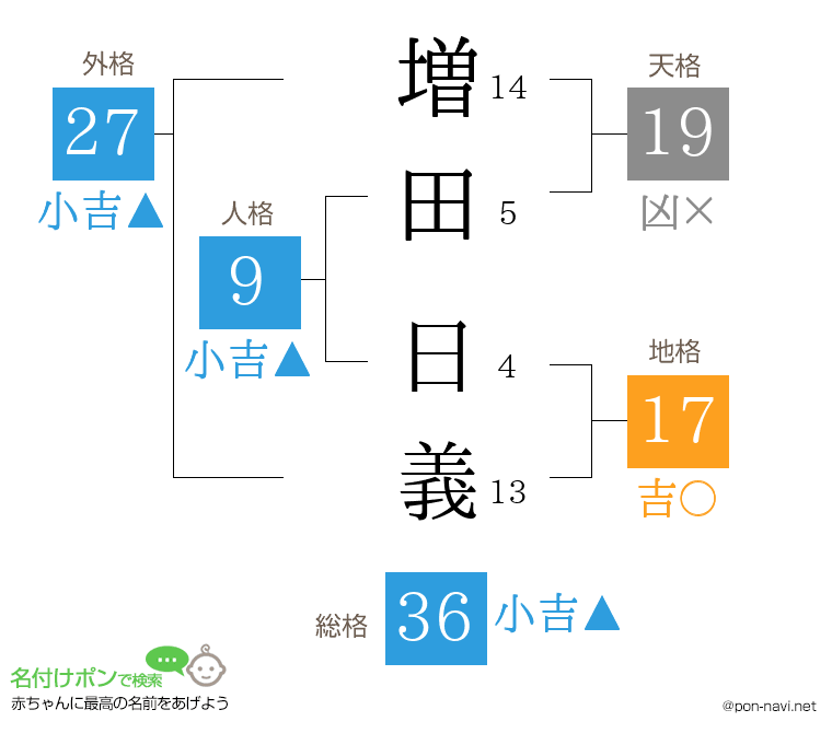 増田 日義さんの姓名判断結果