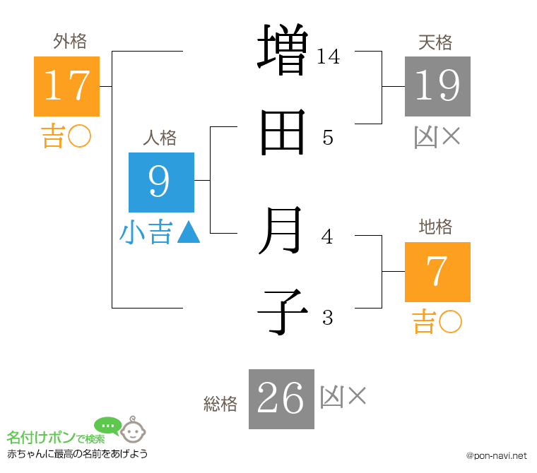 増田 月子さんの姓名判断結果