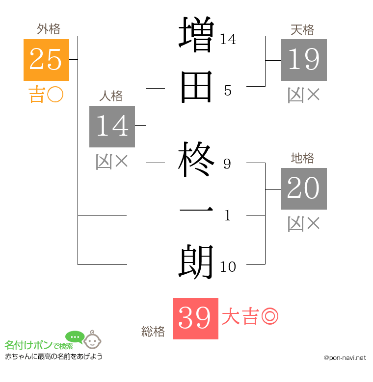 増田 柊一朗さんの姓名判断結果