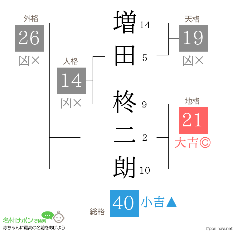 増田 柊二朗さんの姓名判断結果