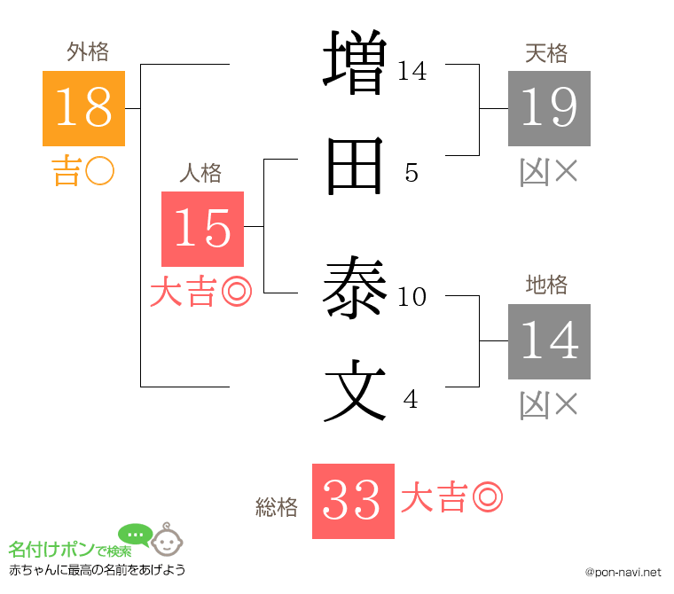 増田 泰文さんの姓名判断結果
