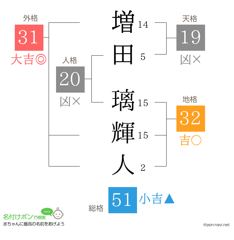 増田 璃輝人さんの姓名判断結果