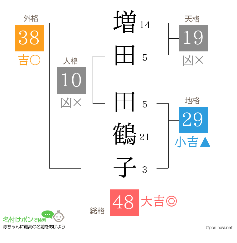 増田 田鶴子さんの姓名判断結果