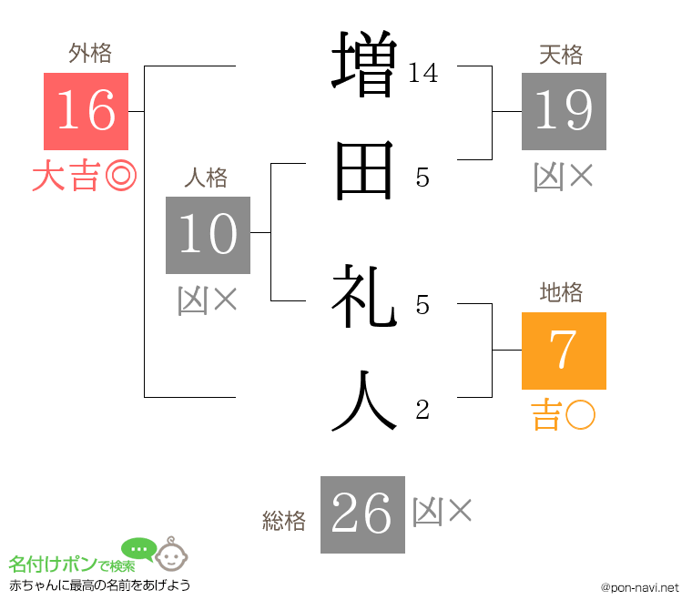 増田 礼人さんの姓名判断結果