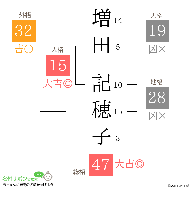 増田 記穂子さんの姓名判断結果