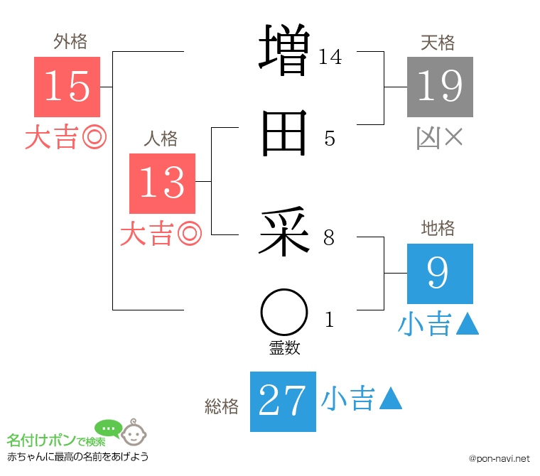 増田 采さんの姓名判断結果