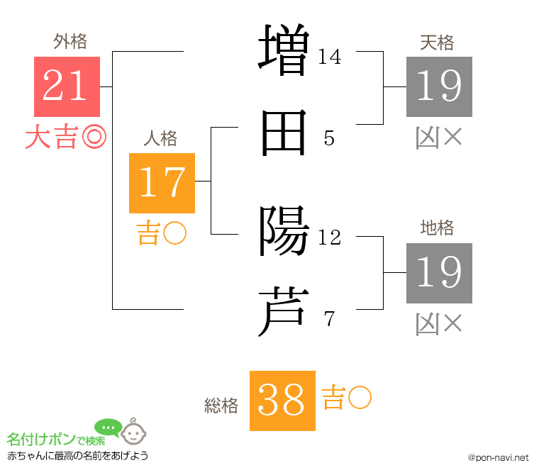 増田 陽芦さんの姓名判断結果