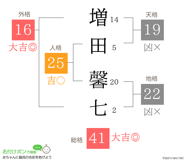増田 馨七さんの姓名判断結果