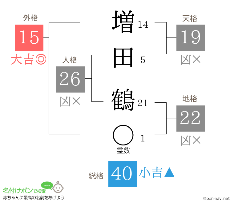 増田 鶴さんの姓名判断結果