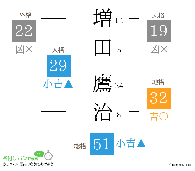 増田 鷹治さんの姓名判断結果