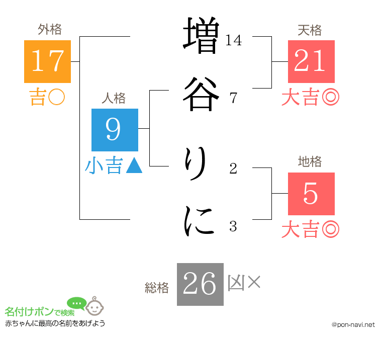 増谷 りにさんの姓名判断結果