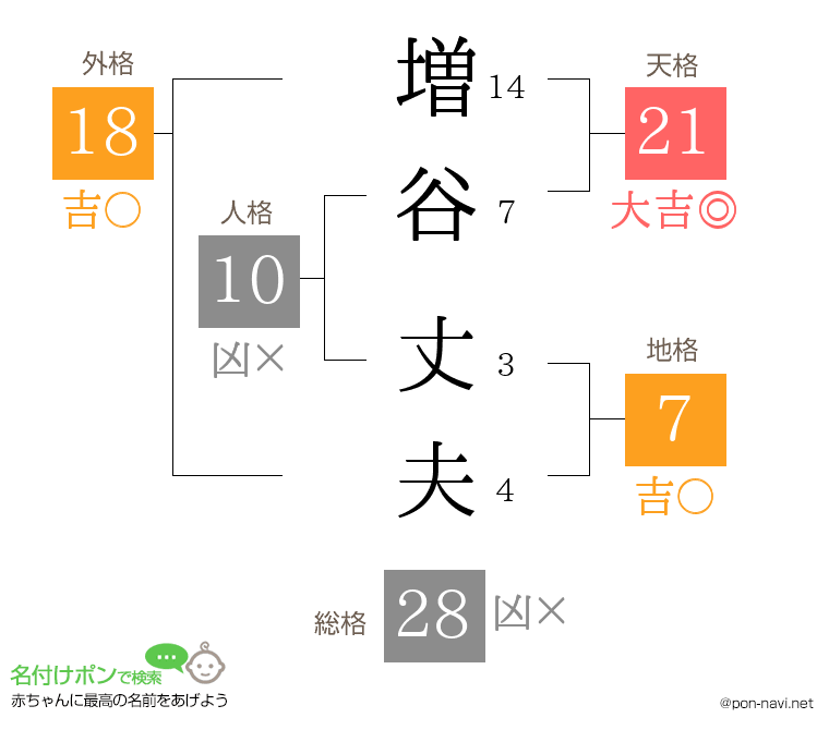 増谷 丈夫さんの姓名判断結果
