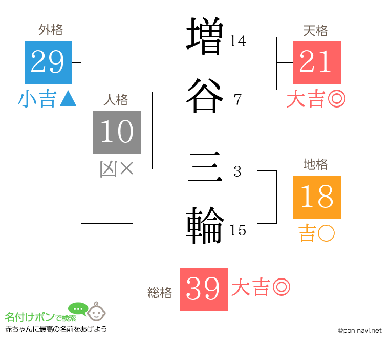 増谷 三輪さんの姓名判断結果