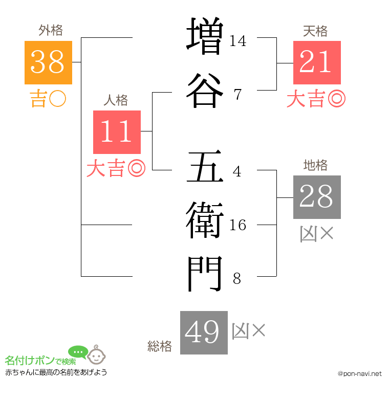 増谷 五衛門さんの姓名判断結果