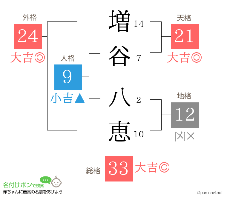 増谷 八恵さんの姓名判断結果
