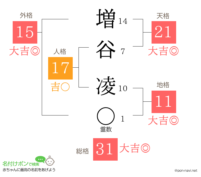 増谷 凌さんの姓名判断結果
