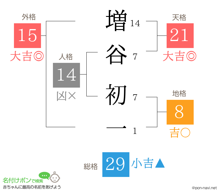 増谷 初一さんの姓名判断結果