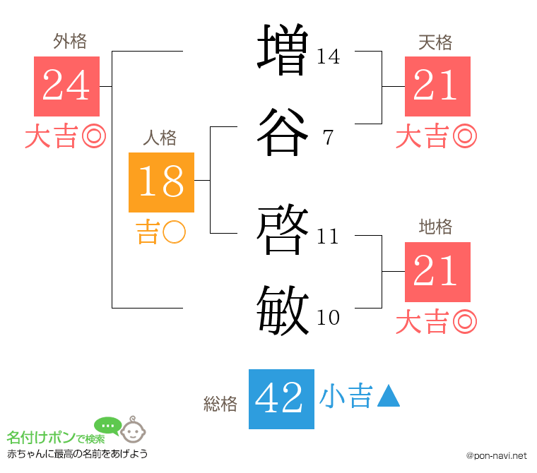 増谷 啓敏さんの姓名判断結果
