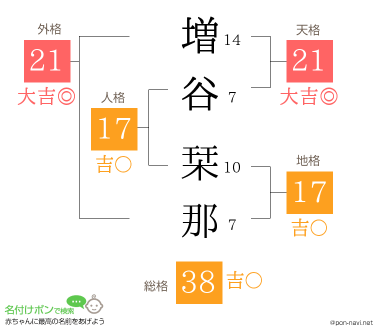 増谷 栞那さんの姓名判断結果