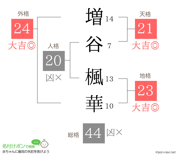 増谷 楓華さんの姓名判断結果